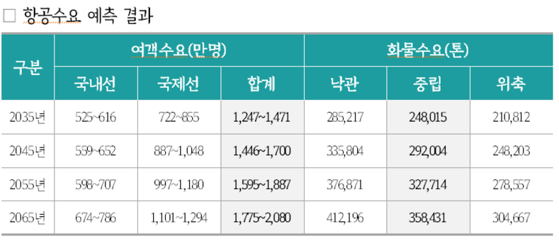 경기도, 경기국제공항 복수 후보지 3곳 선정