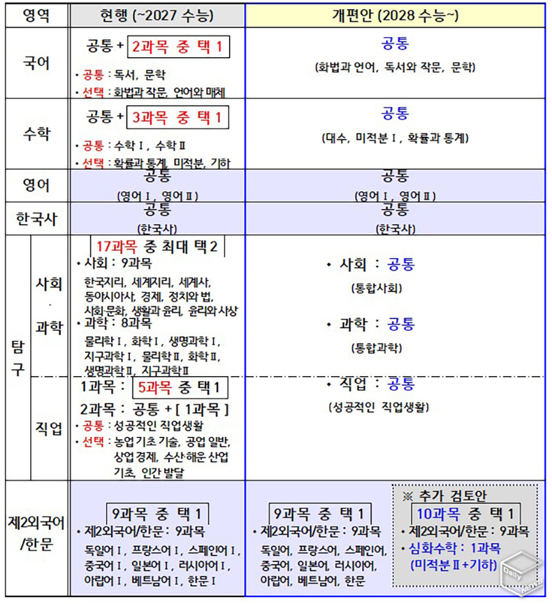 2025년부터 ‘5등급’ 체제…통합·융합형 수능 과목체계로 개편