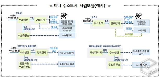 미니 수소도시 사업모델