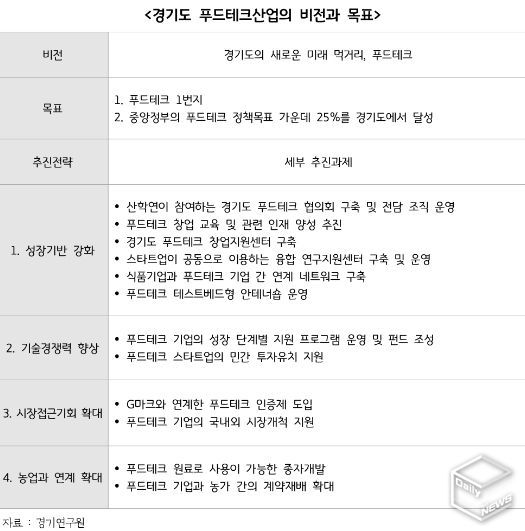 경기도 푸드테크산업의 비전과 목표