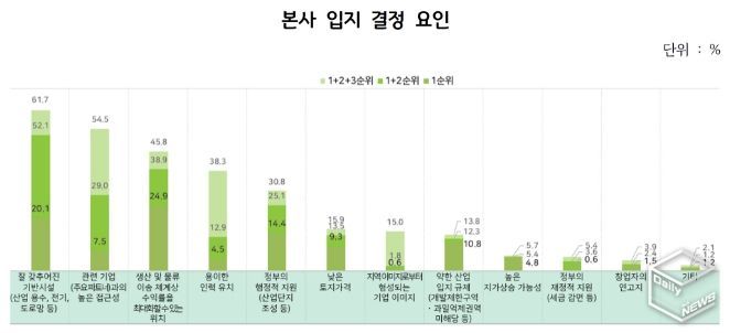 본사 입지 결정 요인