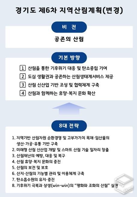 경기도, ‘제6차 지역산림계획’ 변경 수립. 산림 신산업 육성 등 신설