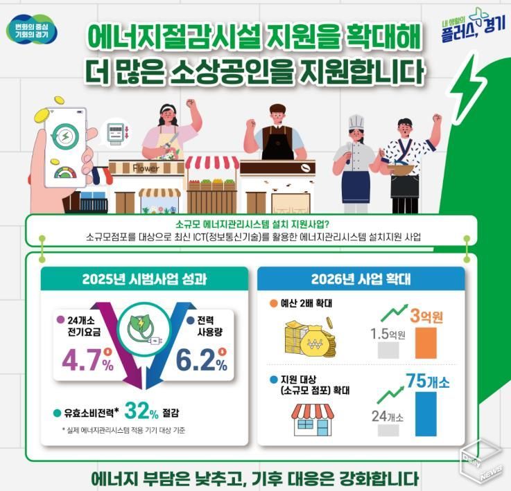 에너지절감시설 지원 확대